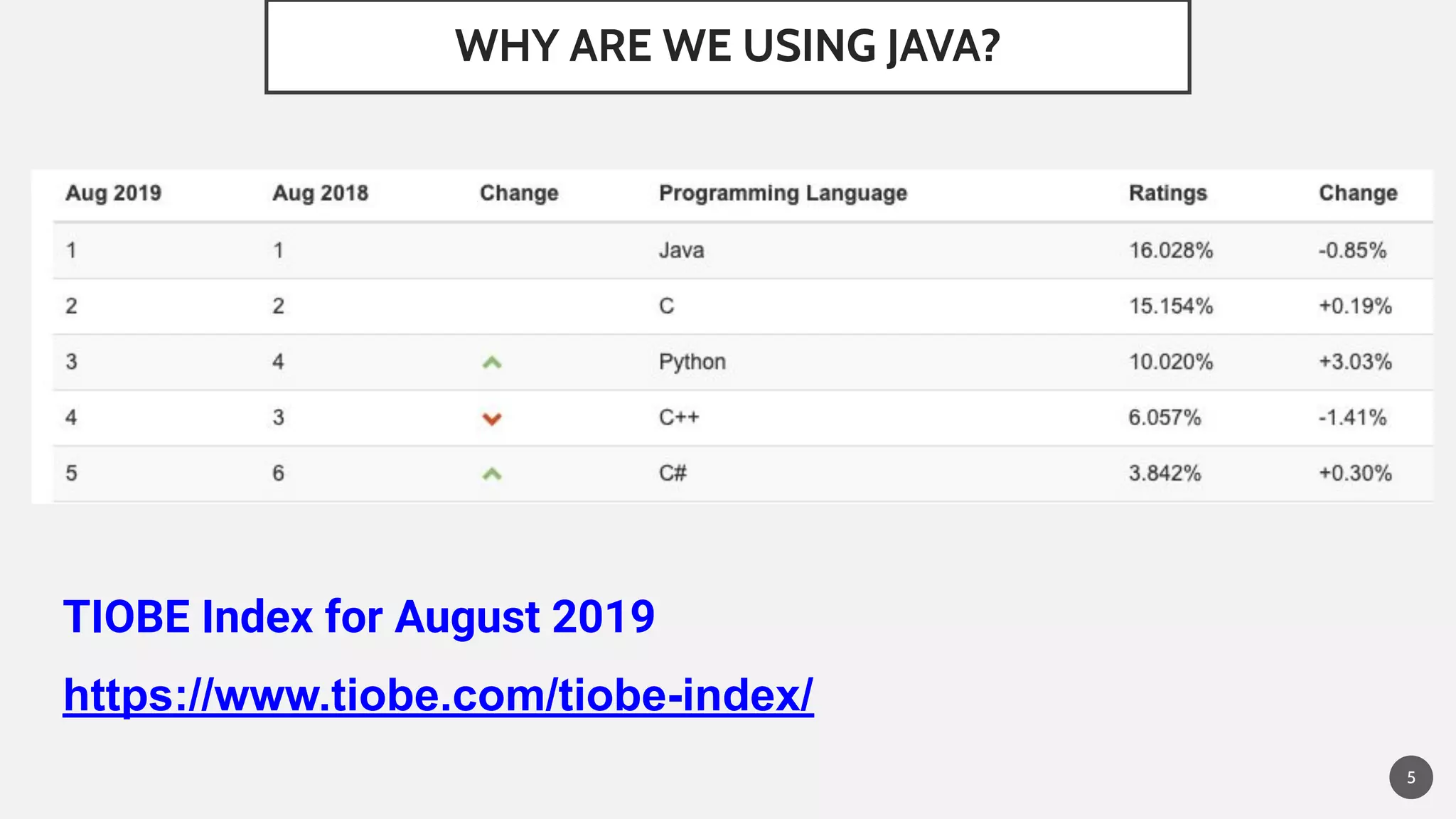 WHY ARE WE USING JAVA?
TIOBE Index for August 2019
https://www.tiobe.com/tiobe-index/
5
 