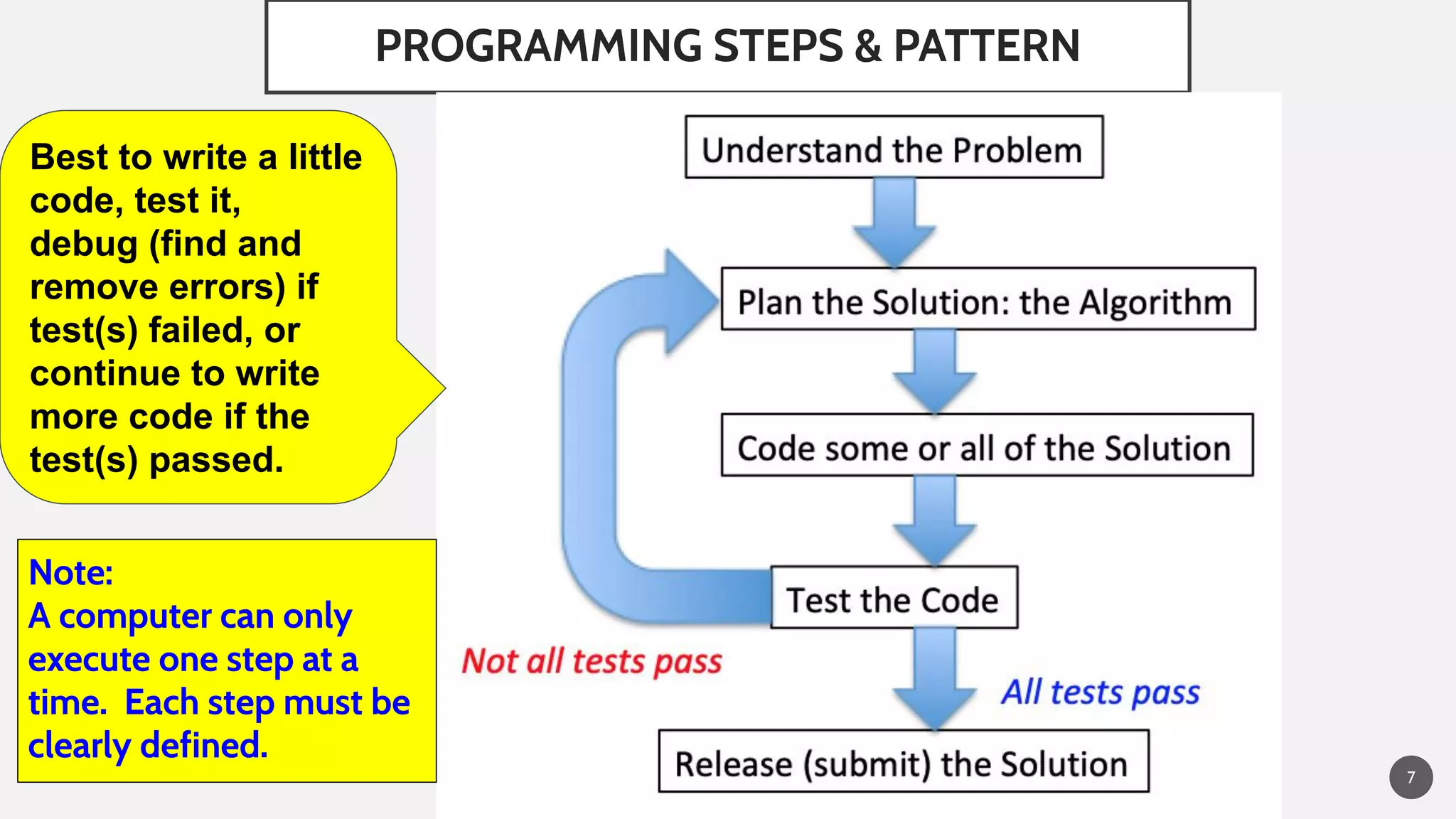 PROGRAMMING STEPS & PATTERN
7
Best to write a little
code, test it,
debug (find and
remove errors) if
test(s) failed, or
continue to write
more code if the
test(s) passed.
Note:
A computer can only
execute one step at a
time. Each step must be
clearly defined.
 