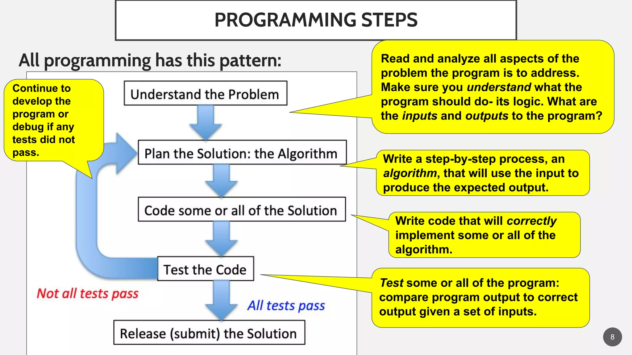 PROGRAMMING STEPS
All programming has this pattern:
8
Read and analyze all aspects of the
problem the program is to address.
Make sure you understand what the
program should do- its logic. What are
the inputs and outputs to the program?
Write a step-by-step process, an
algorithm, that will use the input to
produce the expected output.
Write code that will correctly
implement some or all of the
algorithm.
Test some or all of the program:
compare program output to correct
output given a set of inputs.
Continue to
develop the
program or
debug if any
tests did not
pass.
 