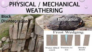 PHYSICAL / MECHANICAL
WEATHERING
Block
Disintegration Exfoliation
 