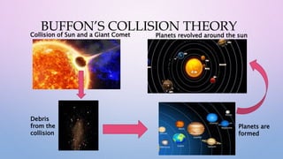 BUFFON’S COLLISION THEORY
Collision of Sun and a Giant Comet
Debris
from the
collision
Planets are
formed
Planets revolved around the sun
 