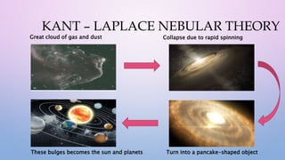 KANT – LAPLACE NEBULAR THEORY
Great cloud of gas and dust Collapse due to rapid spinning
Turn into a pancake-shaped object
These bulges becomes the sun and planets
 