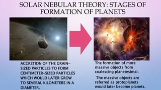 SOLAR NEBULAR THEORY: STAGES OF
FORMATION OF PLANETS
ACCRETION OF THE GRAIN-
SIZED PARTICLES TO FORM
CENTIMETER-SIZED PARTICLES
WHICH WOULD LATER GROW
TO SEVERAL KILOMETERS IN A
DIAMETER.
The formation of more
massive objects from
coalescing planetesimal.
The massive objects are
referred as protoplanets
would later become planets.
 