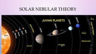 SOLAR NEBULAR THEORY
TERRESTRIAL
PLANETS
JUVIAN PLANETS
 