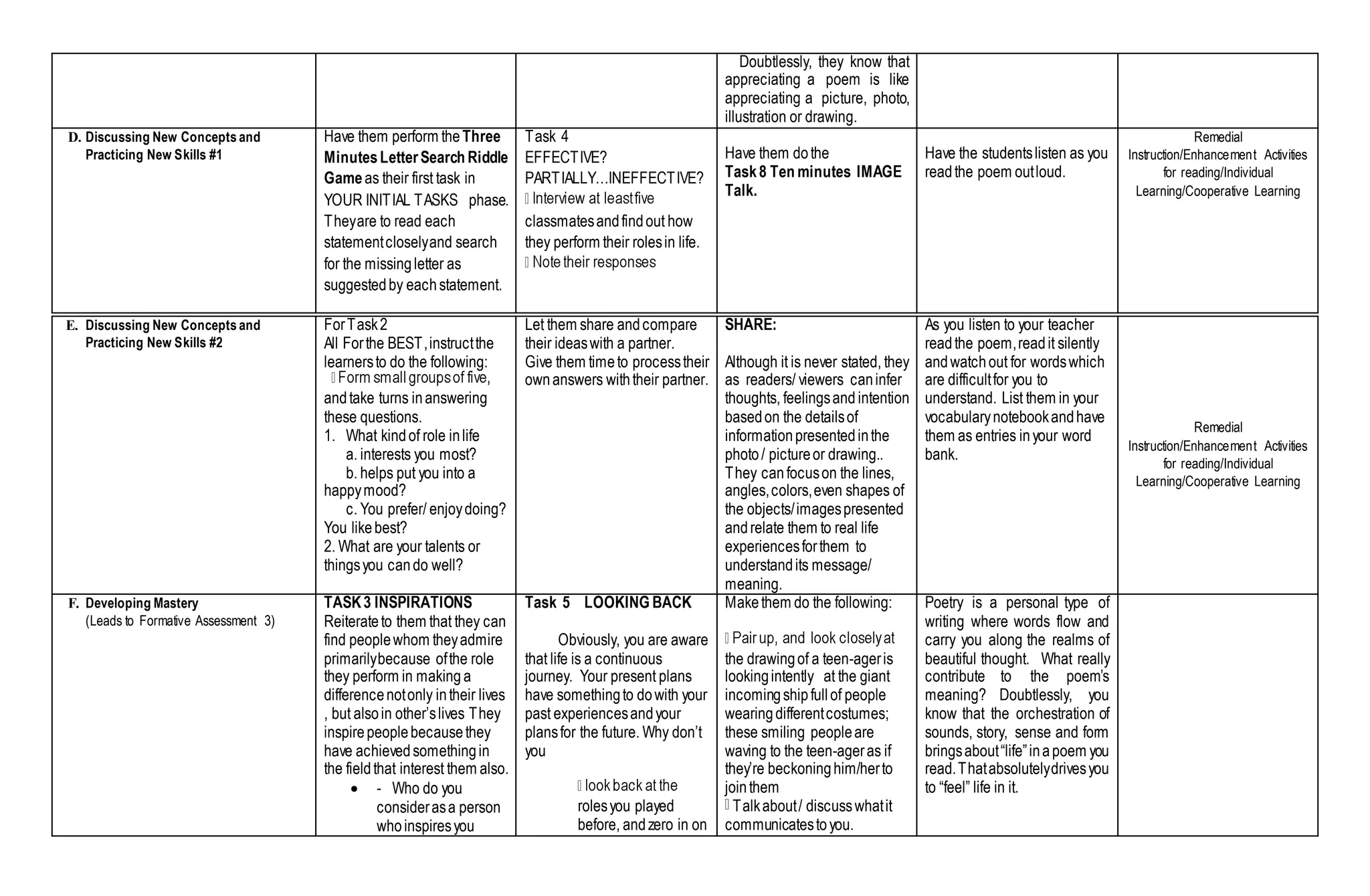 Doubtlessly, they know that
appreciating a poem is like
appreciating a picture, photo,
illustration or drawing.
D. Discussing New Concepts and
Practicing New Skills #1
Have them perform the Three
MinutesLetterSearch Riddle
Gameas their first task in
YOUR INITIAL TASKS phase.
Theyare to read each
statementcloselyand search
for the missingletter as
suggestedby eachstatement.
Task 4
EFFECTIVE?
PARTIALLY…INEFFECTIVE?
classmatesandfindout how
they perform their rolesin life.
Have them dothe
Task8 Ten minutes IMAGE
Talk.
Have the studentslisten as you
readthe poem outloud.
Remedial
Instruction/Enhancement Activities
for reading/Individual
Learning/Cooperative Learning
E. Discussing New Concepts and
Practicing New Skills #2
ForTask2
All Forthe BEST,instructthe
learnersto do the following:
andtake turns inanswering
these questions.
1. What kindof role inlife
a. interests you most?
b. helps put you into a
happymood?
c. You prefer/ enjoydoing?
You likebest?
2. What are your talents or
thingsyou cando well?
Let them share andcompare
their ideaswith a partner.
Give them timeto processtheir
ownanswers withtheir partner.
SHARE:
Although it is never stated, they
as readers/ viewers caninfer
thoughts, feelingsand intention
basedon the detailsof
informationpresentedinthe
photo/ pictureor drawing..
They canfocuson the lines,
angles,colors,even shapes of
the objects/imagespresented
andrelate them to real life
experiencesforthem to
understandits message/
meaning.
As you listen to your teacher
readthe poem,readit silently
andwatchout for wordswhich
are difficultfor you to
understand. List them in your
vocabularynotebookandhave
them as entries inyour word
bank.
Remedial
Instruction/Enhancement Activities
for reading/Individual
Learning/Cooperative Learning
F. Developing Mastery
(Leads to Formative Assessment 3)
TASK3 INSPIRATIONS
Reiterateto them that they can
find peoplewhom theyadmire
primarilybecause ofthe role
they perform in making a
differencenotonly intheir lives
, but alsoin other’slives They
inspirepeoplebecausethey
have achievedsomethingin
the fieldthat interest them also.
 - Who do you
considerasa person
whoinspiresyou
Task 5 LOOKING BACK
Obviously, you are aware
that life is a continuous
journey. Your present plans
have somethingto dowith your
past experiencesandyour
plansfor the future. Why don’t
you
rolesyou played
before, andzero in on
Makethem do the following:
the drawingof a teen-ageris
lookingintently at the giant
incomingshipfullof people
wearingdifferentcostumes;
these smiling peopleare
waving to the teen-ageras if
they’re beckoninghim/herto
jointhem
Talkabout/ discusswhatit
communicatestoyou.
Poetry is a personal type of
writing where words flow and
carry you along the realms of
beautiful thought. What really
contribute to the poem’s
meaning? Doubtlessly, you
know that the orchestration of
sounds, story, sense and form
bringsabout“life”inapoem you
read.Thatabsolutelydrivesyou
to “feel” life in it.
 