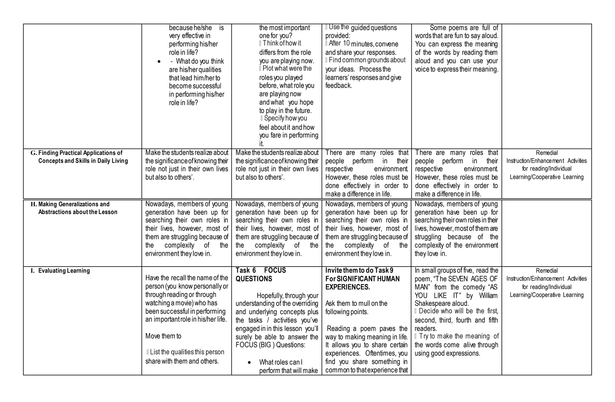 becausehe/she is
very effective in
performinghis/her
rolein life?
 - What do you think
are his/herqualities
that lead him/herto
becomesuccessful
in performinghis/her
rolein life?
the most important
onefor you?
differs from the role
you areplaying now.
rolesyou played
before, what roleyou
are playingnow
andwhat you hope
to play in the future.
feel aboutit andhow
you fare in performing
it.
guidedquestions
provided:
minutes,convene
andshare your responses.
your ideas. Processthe
learners’responsesandgive
feedback.
Some poems are full of
wordsthat are fun to say aloud.
You can express the meaning
of the words by reading them
aloud and you can use your
voiceto expresstheir meaning.
G. Finding Practical Applications of
Concepts and Skills in Daily Living
Makethestudentsrealizeabout
thesignificanceofknowingtheir
role not just in their own lives
but also to others’.
Makethestudentsrealizeabout
thesignificanceofknowingtheir
role not just in their own lives
but also to others’.
There are many roles that
people perform in their
respective environment.
However, these roles must be
done effectively in order to
make a difference in life.
There are many roles that
people perform in their
respective environment.
However, these roles must be
done effectively in order to
make a difference in life.
Remedial
Instruction/Enhancement Activities
for reading/Individual
Learning/Cooperative Learning
H. Making Generalizations and
Abstractions about the Lesson
Nowadays, members of young
generation have been up for
searching their own roles in
their lives, however, most of
them are struggling because of
the complexity of the
environment theylove in.
Nowadays, members of young
generation have been up for
searching their own roles in
their lives, however, most of
them are struggling because of
the complexity of the
environment theylove in.
Nowadays, members of young
generation have been up for
searching their own roles in
their lives, however, most of
them are strugglingbecauseof
the complexity of the
environment theylove in.
Nowadays, members of young
generation have been up for
searchingtheirownrolesintheir
lives, however,mostof them are
struggling because of the
complexity of the environment
they love in.
I. Evaluating Learning
Have the recallthe nameof the
person(you knowpersonallyor
throughreadingor through
watchingamovie)who has
beensuccessfulinperforming
an importantroleinhis/her life.
Move them to
sharewith them and others.
Task 6 FOCUS
QUESTIONS
Hopefully, through your
understanding of the overriding
and underlying concepts plus
the tasks / activities you’ve
engagedinin this lesson you’ll
surely be able to answer the
FOCUS (BIG ) Questions:
 What roles canI
perform that willmake
Invitethemto do Task9
ForSIGNIFICANT HUMAN
EXPERIENCES.
Ask them to mullonthe
followingpoints.
Reading a poem paves the
way to making meaning in life.
It allows you to share certain
experiences. Oftentimes, you
find you share something in
commontothatexperiencethat
In smallgroupsof five, read the
poem, “The SEVEN AGES OF
MAN” from the comedy “AS
YOU LIKE IT” by William
Shakespeare aloud.
second, third, fourth and fifth
readers.
the words come alive through
using good expressions.
Remedial
Instruction/Enhancement Activities
for reading/Individual
Learning/Cooperative Learning
 