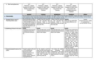 E. Other Learning Resources ICT
(Television, Laptops,
Speakers & Slide Deck,
Graphic Organizers)
Textbook
ICT
(Television, Laptops,
Speakers & Slide Deck)
Pictures & Images
Textbook
ICT
(Television, Laptops,
Speakers & Slide Deck)
Copy of the Text
Textbook
ICT
(Television, Laptops,
Speakers & Slide Deck)
Copy of the Text
(Tarpapel/Handouts)
Textbook
IV. PROCEDURES
MONDAY TUESDAY WEDNESDAY THURSDAY FRIDAY
These steps should be done across the week. Spread out the activities appropriately so that students will learn well. Always be guided by demonstration of learning by the students which you can infer from
formative assessment activities. Sustain learning systematically by providing students with multiple ways to learn new things, practice their learning, question their learning processes, and draw conclusions
about what they learned in relation to their life experiences and previous knowledge. Indicate the time allotment for each step.
A. Reviewing Previous Lesson or
Presenting the New Lesson
Introducethe lessonby asking
the learnersto read the entries
in YOUR JOURNEYphase.Let
them reflecton the importance
of recognizingandperforming
rolesin life. Invite them to ask
questionsaboutit.
Review to them the roles that
you have discussed them
previously. Recall to the
significance to know and value
one’s role in life.
Review to them the roles that
you have discussed them
previously. Recall to the
significance to know and value
one’s role in life.
REVIEW:
What roles can I perform that
willmakea difference inmy
life?
Remedial
Instruction/Enhancement Activities
for reading/Individual
Learning/Cooperative Learning
B. Establishing a Purpose for the Lesson SHARE:
In this Module,weare goingto
understandandvalue one’s
rolein life as we continueto
live.
SHARE:
At this part ofthe lesson,wewill
continueto talk aboutroles and
reflect to them deeper.
SHARE:
At this part ofthe lesson,wewill
continueto talk aboutroles and
reflect to them deeper.
SHARE:
Readingapoem paves the way
to making meaning in life. It
allows you to share certain
experiences. Oftentimes, you
find you share something in
common with that experience
that makes the poem
meaningful. This is when you
think back and recall a time
when you have much in
common with the same
experience than what you
originally thought. The poem
speaks to you as you explore
the human condition.
C. Presenting Examples/Instances of the
Lesson
Theyare to present, at the end,
a CommunityServices
Brochure,as a major
assessmentwillbe: Focus,
Content, Organization,
Supports, Visuals, Clarity and
LanguageMechanics.
Let the students recall the
person that they have admired
primarily and list the qualities
he/she possesses who have
made them successful in
performing his/her life.
This phase will crystallize
their knowledge and
understanding of their target
concepts and skills through
deeperexplorationof the poem
in focus.
Now, find out how the poem
“The SEVEN AGES OF MAN”
from thecomedy“ASYOU LIKE
IT” by William Shakespeare
provides cherished pieces of
information about the human
condition
 