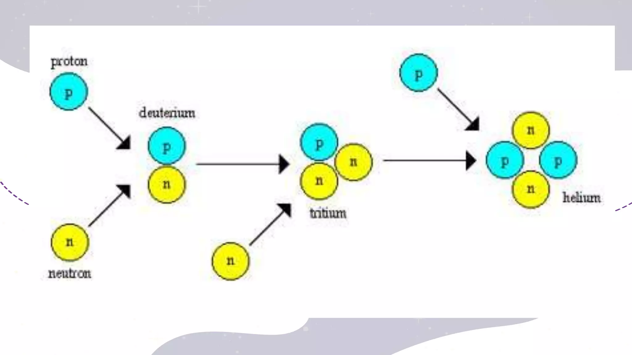 NUCLEOSYNTHESIS
The Origin of Elements
 