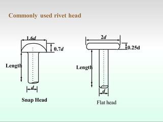 Commonly used rivet head
1.6d
0.7d
2d
0.25d
Length Length
Snap Head
d
Flat head
d
 