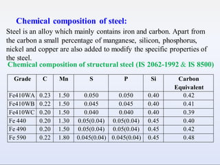 Chemical composition of steel:
Steel is an alloy which mainly contains iron and carbon. Apart from
the carbon a small percentage of manganese, silicon, phosphorus,
nickel and copper are also added to modify the specific properties of
the steel.
Chemical composition of structural steel (IS 2062-1992 & IS 8500)
Grade C Mn S P Si Carbon
Equivalent
Fe410WA 0.23 1.50 0.050 0.050 0.40 0.42
Fe410WB 0.22 1.50 0.045 0.045 0.40 0.41
Fe410WC 0.20 1.50 0.040 0.040 0.40 0.39
Fe 440 0.20 1.30 0.05(0.04) 0.05(0.04) 0.45 0.40
Fe 490 0.20 1.50 0.05(0.04) 0.05(0.04) 0.45 0.42
Fe 590 0.22 1.80 0.045(0.04) 0.045(0.04) 0.45 0.48
 