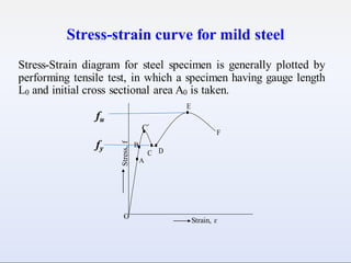 E
Cʹ
F
B
C D
A
Stress-strain curve for mild steel
Stress-Strain diagram for steel specimen is generally plotted by
performing tensile test, in which a specimen having gauge length
L0 and initial cross sectional area A0 is taken.
fu
fy
O
Strain, ɛ
Stress,
f
 