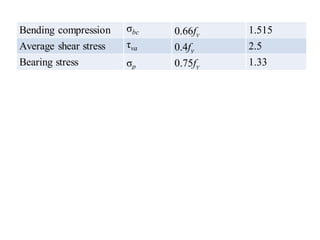 Bending compression σbc 0.66fy 1.515
Average shear stress τva 0.4fy 2.5
Bearing stress σp 0.75fy 1.33
 