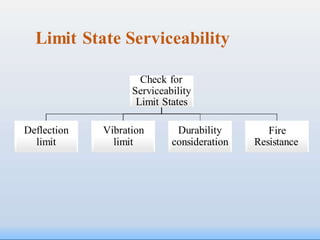 Check for
Serviceability
Limit States
Deflection
limit
Vibration
limit
Durability
consideration
Fire
Resistance
Limit State Serviceability
 