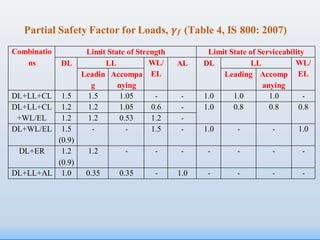 Partial Safety Factor for Loads, 𝜸𝒇 (Table 4, IS 800: 2007)
Combinatio
ns
Limit State of Strength Limit State of Serviceability
DL LL WL/
EL
AL DL LL WL/
EL
Leadin
g
Accompa
nying
Leading Accomp
anying
DL+LL+CL 1.5 1.5 1.05 - - 1.0 1.0 1.0 -
DL+LL+CL
+WL/EL
1.2 1.2 1.05 0.6 - 1.0 0.8 0.8 0.8
1.2 1.2 0.53 1.2 -
DL+WL/EL 1.5
(0.9)
- - 1.5 - 1.0 - - 1.0
DL+ER 1.2
(0.9)
1.2 - - - - - - -
DL+LL+AL 1.0 0.35 0.35 - 1.0 - - - -
 