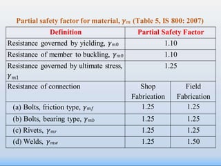 Partial safety factor for material, 𝜸𝒎 (Table 5, IS 800: 2007)
Definition Partial Safety Factor
Resistance governed by yielding, 𝛾𝑚0 1.10
Resistance of member to buckling, 𝛾𝑚0 1.10
Resistance governed by ultimate stress,
𝛾𝑚1
1.25
Resistance of connection Shop
Fabrication
Field
Fabrication
(a) Bolts, friction type, 𝛾𝑚𝑓 1.25 1.25
(b) Bolts, bearing type, 𝛾𝑚𝑏 1.25 1.25
(c) Rivets, 𝛾𝑚𝑟 1.25 1.25
(d) Welds, 𝛾𝑚𝑤 1.25 1.50
 