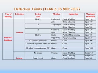 Deflection Limits (Table 6, IS 800: 2007)
Type of
Building
Deflection Design
Load
Member Supporting Maximum
Deflection
Industrial
Buildings
Vertical
LL/WL Purlins and
girts
Elastic Cladding Span/150
Brittle Cladding Span/180
LL Simple span Elastic Cladding Span/240
Brittle Cladding Span/300
LL Cantilever
span
Elastic Cladding Span/120
Brittle Cladding Span/150
LL/WL Rafter
supporting
Profiled Metal sheeting Span/180
Plastered sheeting Span/240
CL(manual operation) Gantry Crane Span/500
CL (electric operation up to 50t) Gantry Crane Span/750
CL (electric operation over 50t) Gantry Crane Span/1000
Lateral
No cranes Column Elastic Cladding Height/150
Brittle Cladding Height/240
Crane + wind Gantry Crane(absolute) Span/400
 