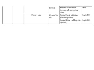 (lateral) Relative displacement
between rails supporting
crane
10mm
Crane + wind Column/fra
me
Gantry(Elastic cladding,
pendant operated)
Height/200
Gantry(Brittle cladding, cab
operated)
Height/400
 