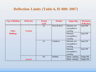 Deflection Limits (Table 6, IS 800: 2007)
Type ofBuilding Deflection Design
Load
Member Supporting Maximum
Deflection
Other
Buildings
Vertical
LL Floor & Roof Elements not
susceptible to
cracking
Span/300
Elements
susceptible to
cracking
Span/360
LL Cantilever Elements not
susceptible to
cracking
Span/150
Elements
susceptible to
cracking
Span/180
Lateral
WL Building Elastic cladding Height/300
Brittle cladding Height/500
 