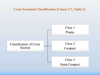 Class 1
Plastic
Classification of Cross
Section
Class 2
Compact
Class 3
Semi-Compact
Cross Sectional Classification (Clause 3.7, Table 2)
 