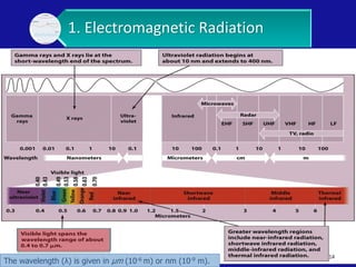 14
1. Electromagnetic Radiation
The wavelength (λ) is given in μm (10-6 m) or nm (10-9 m).
 