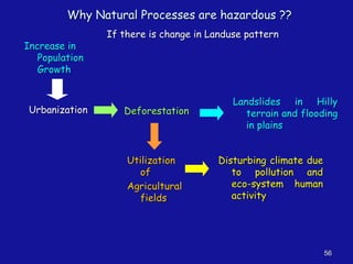 56
Why Natural Processes are hazardous ??
If there is change in Landuse pattern
Urbanization Deforestation
Landslides in Hilly
terrain and flooding
in plains
Increase in
Population
Growth
Utilization
of
Agricultural
fields
Disturbing climate due
to pollution and
eco-system human
activity
 