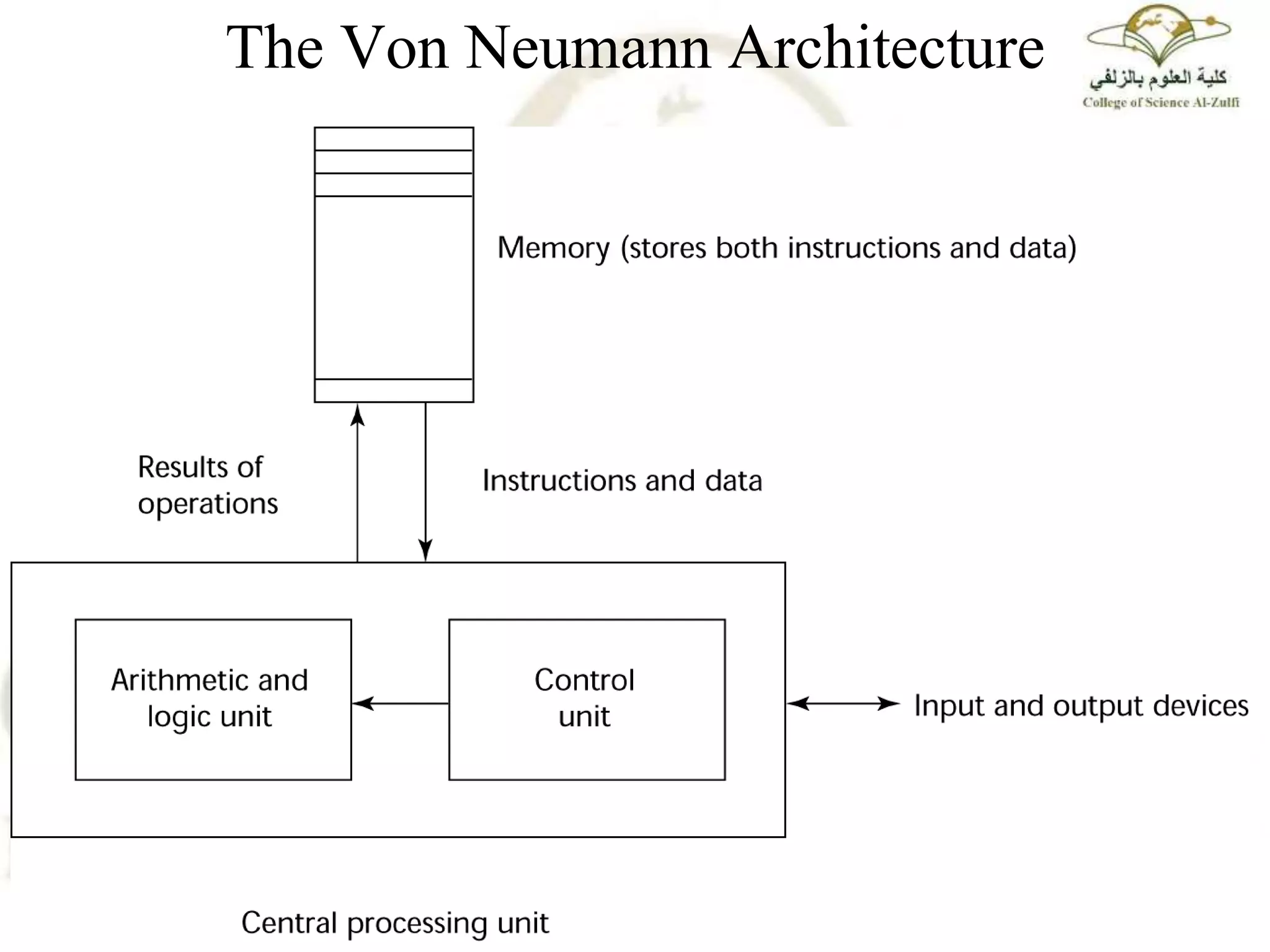 The Von Neumann Architecture
 