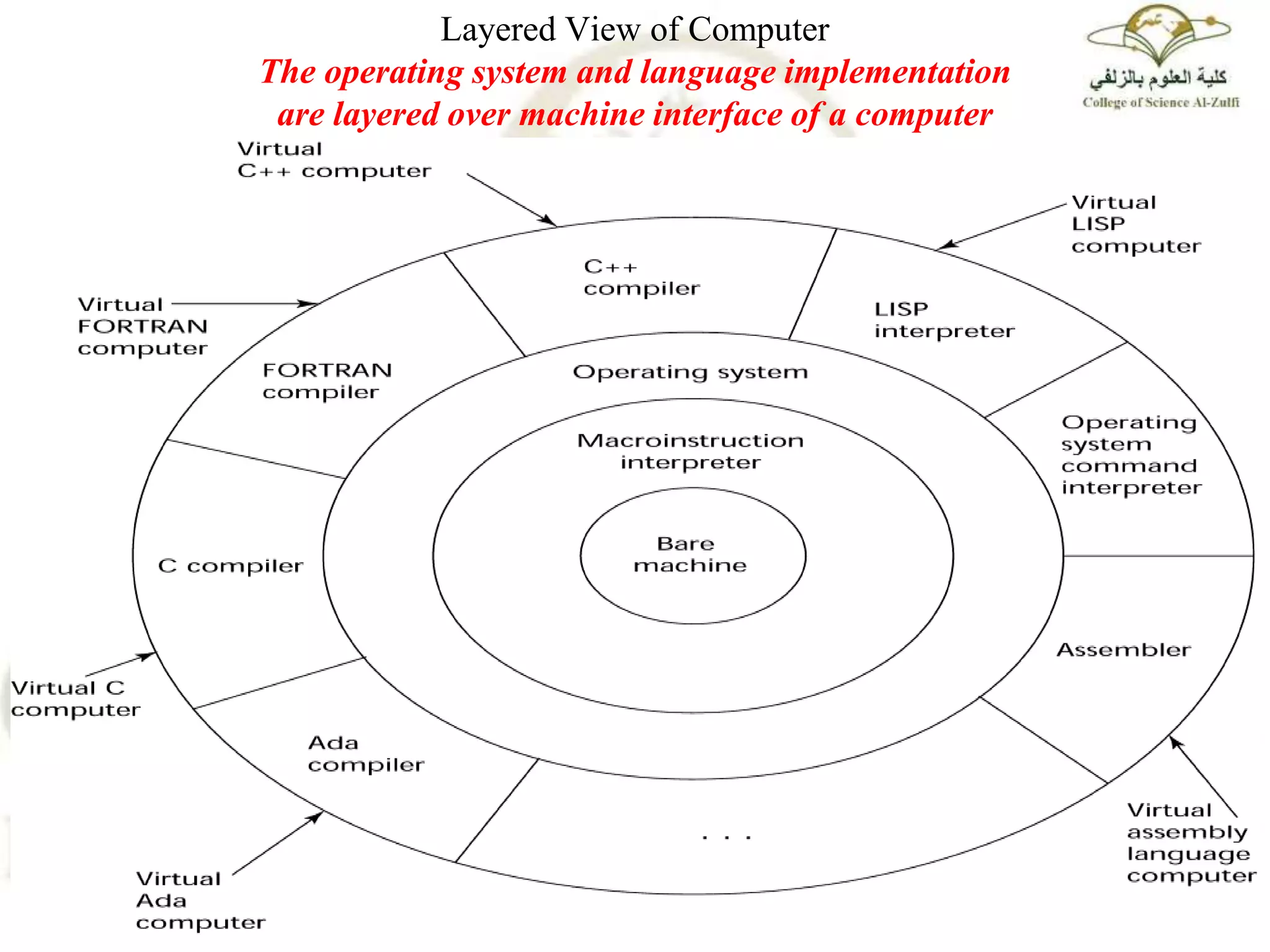 Layered View of Computer
The operating system and language implementation
are layered over machine interface of a computer
 