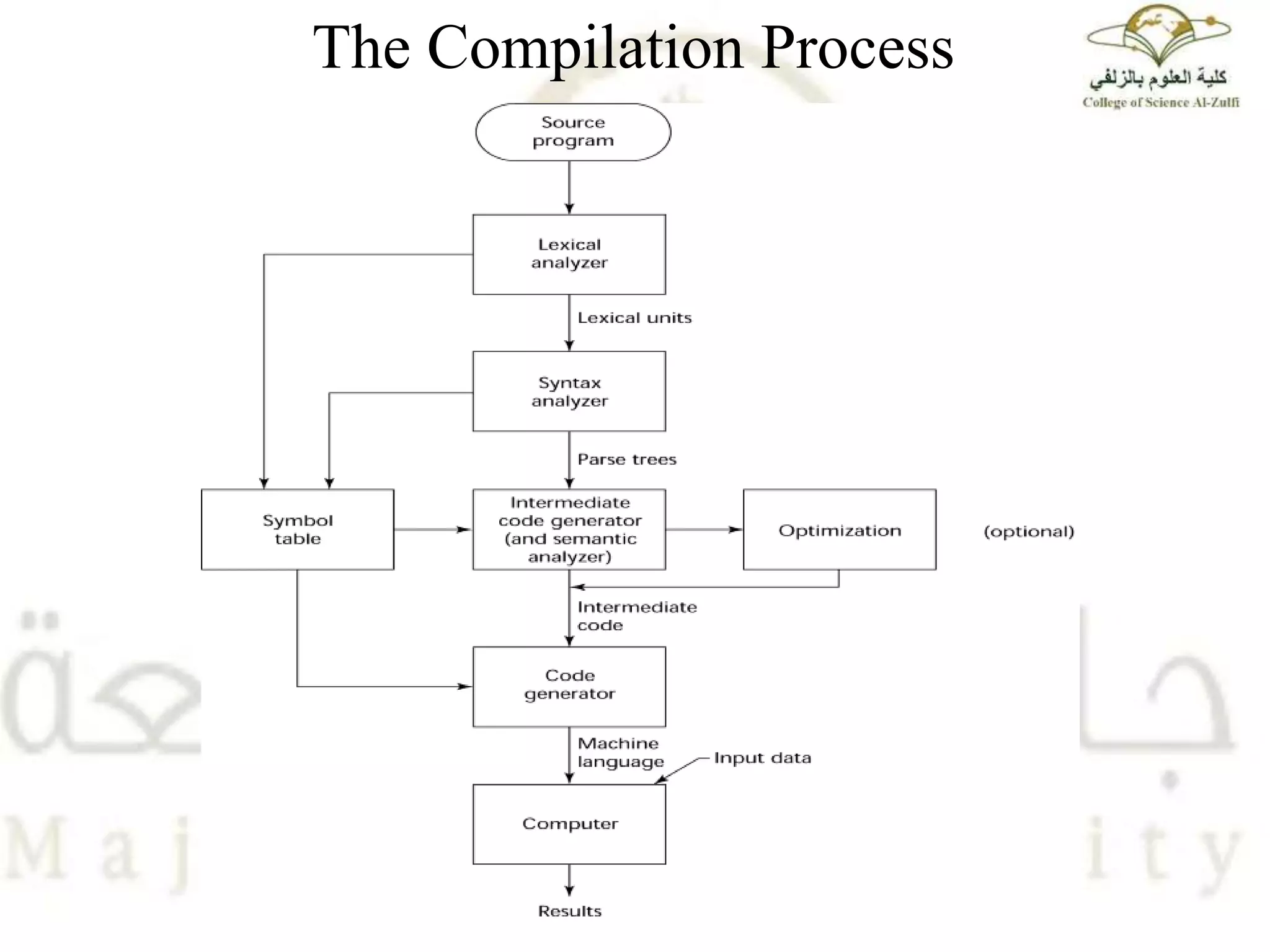 The Compilation Process
 