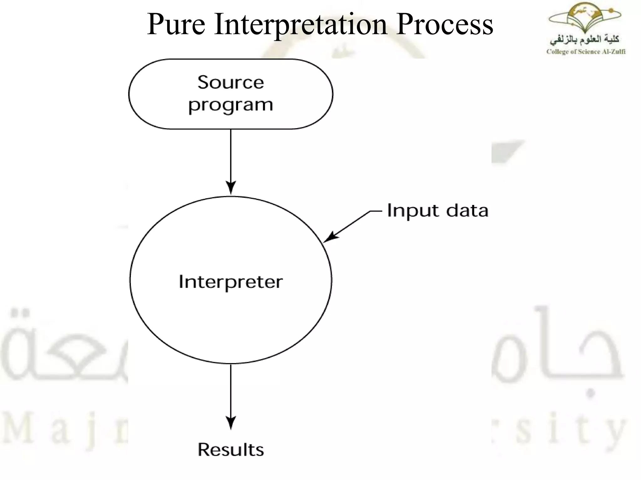 Pure Interpretation Process
 