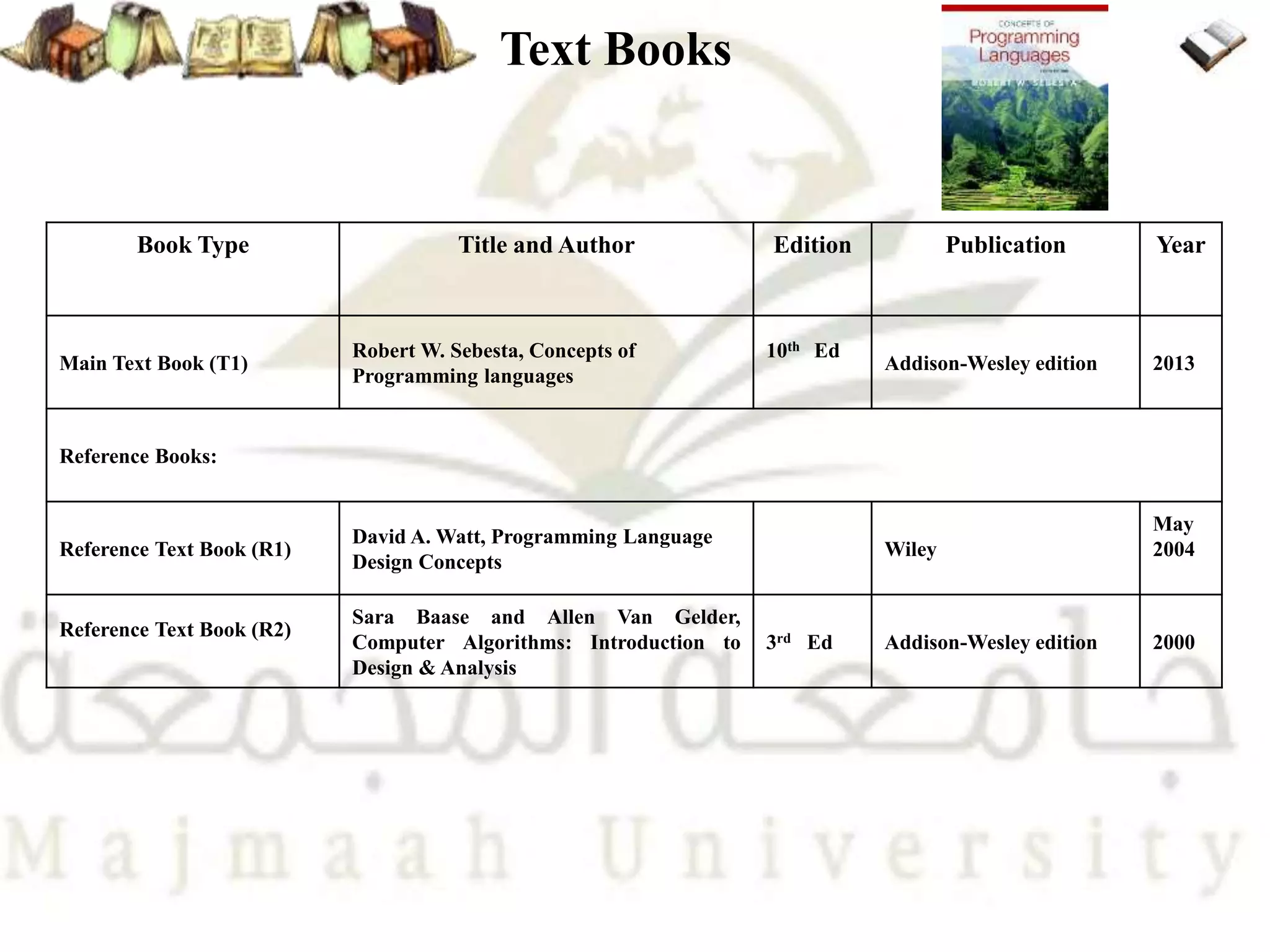 Book Type Title and Author Edition Publication Year
Main Text Book (T1)
Robert W. Sebesta, Concepts of
Programming languages
10th Ed
Addison-Wesley edition 2013
Reference Books:
Reference Text Book (R1)
David A. Watt, Programming Language
Design Concepts
Wiley
May
2004
Reference Text Book (R2)
Sara Baase and Allen Van Gelder,
Computer Algorithms: Introduction to
Design & Analysis
3rd Ed Addison-Wesley edition 2000
Text Books
 