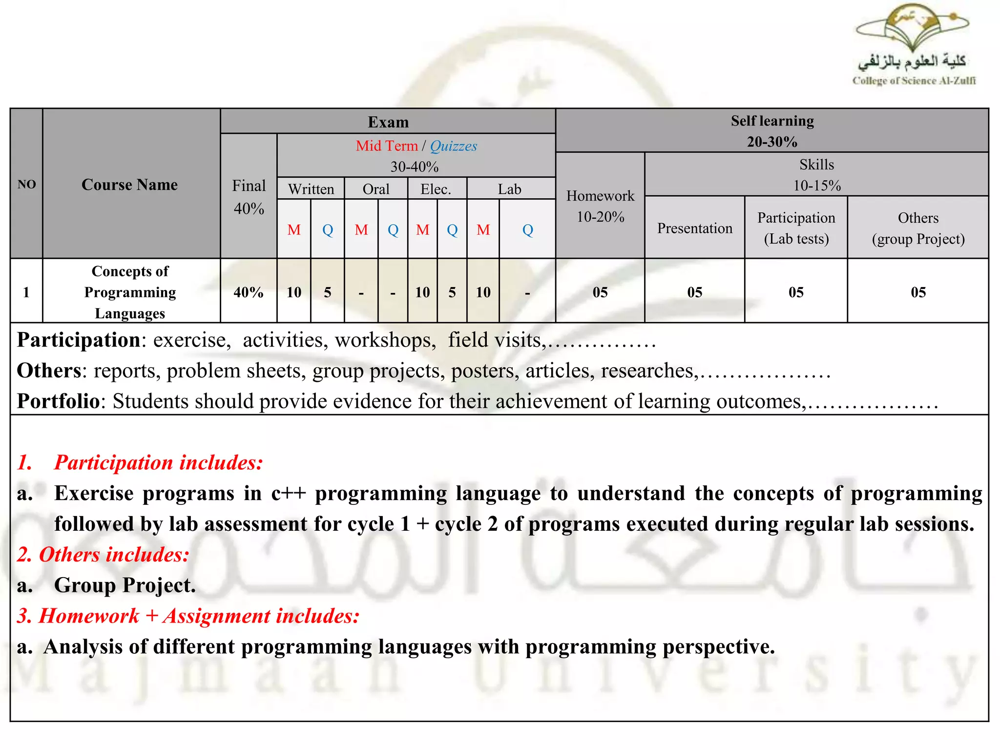 Self learning
20-30%
Exam
Course Name
NO
Mid Term / Quizzes
30-40%
Final
40%
Skills
10-15%
Homework
10-20%
Lab
Elec.
Oral
Written
Others
(group Project)
Participation
(Lab tests)
Presentation
Q
M
Q
M
Q
M
Q
M
05
05
05
05
-
10
5
10
-
-
5
10
40%
Concepts of
Programming
Languages
1
Participation: exercise, activities, workshops, field visits,……………
Others: reports, problem sheets, group projects, posters, articles, researches,………………
Portfolio: Students should provide evidence for their achievement of learning outcomes,………………
1. Participation includes:
a. Exercise programs in c++ programming language to understand the concepts of programming
followed by lab assessment for cycle 1 + cycle 2 of programs executed during regular lab sessions.
2. Others includes:
a. Group Project.
3. Homework + Assignment includes:
a. Analysis of different programming languages with programming perspective.
 