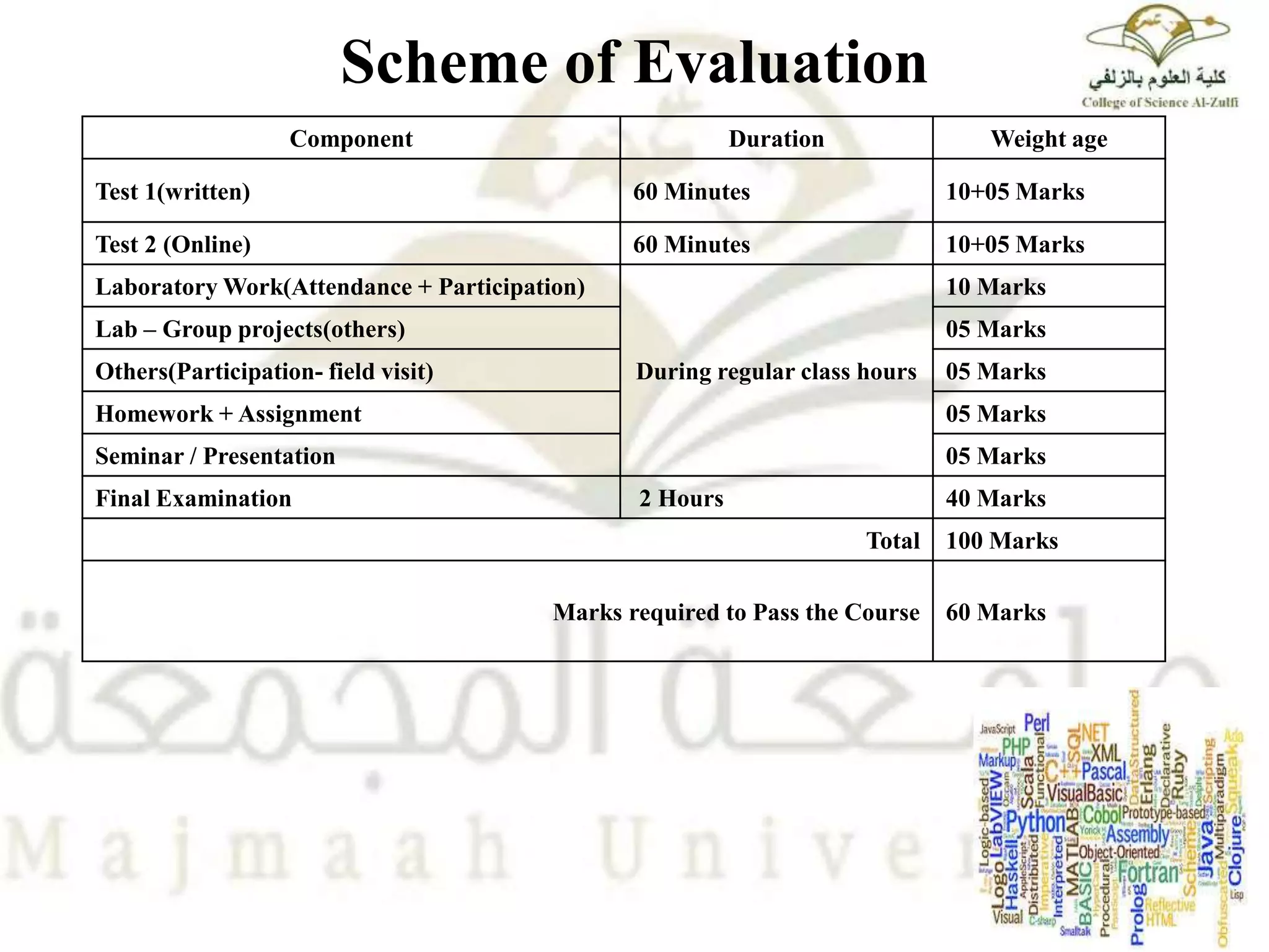 Scheme of Evaluation
Component Duration Weight age
Test 1(written) 60 Minutes 10+05 Marks
Test 2 (Online) 60 Minutes 10+05 Marks
Laboratory Work(Attendance + Participation)
During regular class hours
10 Marks
Lab – Group projects(others) 05 Marks
Others(Participation- field visit) 05 Marks
Homework + Assignment 05 Marks
Seminar / Presentation 05 Marks
Final Examination 2 Hours 40 Marks
Total 100 Marks
Marks required to Pass the Course 60 Marks
 