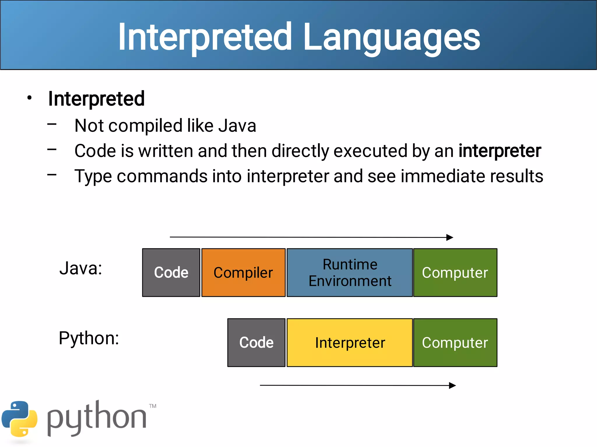Interpreted Languages
•
–
–
–
Interpreted
Not compiled like Java
Code is written and then directly executed by an interpreter
Type commands into interpreter and see immediate results
Computer
Runtime
Environment
Compiler
Code
Java:
Computer
Interpreter
Code
Python:
 