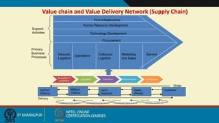 Value chain and Value Delivery Network (Supply Chain)
Primary
Business
Processes
Support
Activities
Procurement
Technology Development
Human Resource Development
Firm Infrastructure
Inbound
Logistics
Operations Outbound
Logistics
Marketing
and Sales
Service
DuPont
(Fibers)
Milliken
(Fabric)
Levi’s
(Apparel)
Sears
(Retail)
Customer
Order
Delivery
Customer Order Cycle
Replenishment Cycle
Manufacturing Cycle
Procurement Cycle
 