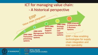 ICT for managing value chain:
- A historical perspective
1950-1960:
Transaction
processing
systems
1960-1970:
Management
Information
Systems
1970-1980:
Decision
Support
Systems:
1980-1990:
Strategic
and end
user
support
systems
1990-onwards:
E-Commerce and
E-Business
Systems
ERP + New enabling
technologies for supply
chain integration and
inter operability
 