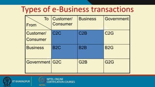 Types of e-Business transactions
To
From
Customer/
Consumer
Business Government
Customer/
Consumer
C2C C2B C2G
Business B2C B2B B2G
Government G2C G2B G2G
 
