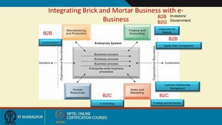 Integrating Brick and Mortar Business with e-
Business
Supply chain management
Investors/
Government
Organizational
Website
Customer Relationship
Management
E-procurement
E-marketing E-selling and distribution
B2B
B2B
B2C
B2G
B2C
B2B
 