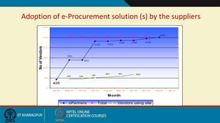 Adoption of e-Procurement solution (s) by the suppliers
665
2500
2450
2350
2350
1
383
426
1
383
2322 2322
575
450 454 51
5
544
0
500
1
000
1
500
2000
2500
3000
Jan' 02 M ay' 02 Jun' 02 July' 02 Aug' 02 Sept' 02 Oct '02 Nov '02 Dec'02 Jan' 03
Month
No
of
Vendors
ePartners Total Vendors using site
 