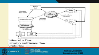 Mamata Jenamani,
Department of IE&M
The
Internet
Buyers
Sellers
Metaljunction.com
SAIL TATA
STEEL
Leased line/Dialup
Connection
Dedicated
Connection
Fax/Telephone
Partner
Bank
Information
about buyers
The Internet
Information Flow
Inventory and Finance Flow
Credit Flow
 