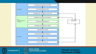Mamata Jenamani,
Department of IE&M
On SAP
On
e-Procurement
System
On SAP
Purchase Requirement (PR)
Purchase Department
Request for Quotation from PR
Suppliers prepare Quotations
Opening of Quotations
Transfer Quotations to SAP
Tabulation by SAP
Order Placement/ Delivery
Payment Information
Suppliers
Goods Receipt Notes
 