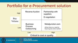 Reverse Auction
Business
Process
Outsourcing
Partnership with
suppliers
E-negotiation
Metaljunction.com
(When there is a need for
Scanning the entire market)
Critical to cost or quality
Buy
Volume
Portfolio for e-Procurement solution
Low
Low High
High
 