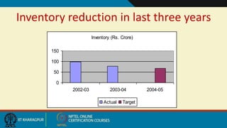 Inventory reduction in last three years
Inventory (Rs. Crore)
0
50
100
150
2002-03 2003-04 2004-05
Actual Target
 