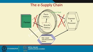 The e-Supply Chain
Farmer
Pucca
Adatiya
Kuccha
Adatiya
Exporter
&
Processor
Market Yard
Web- based
Info-Procurement
System
 