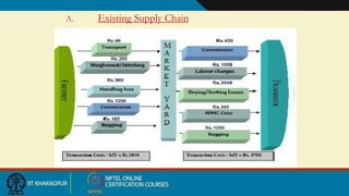 A. Existing Supply Chain
 