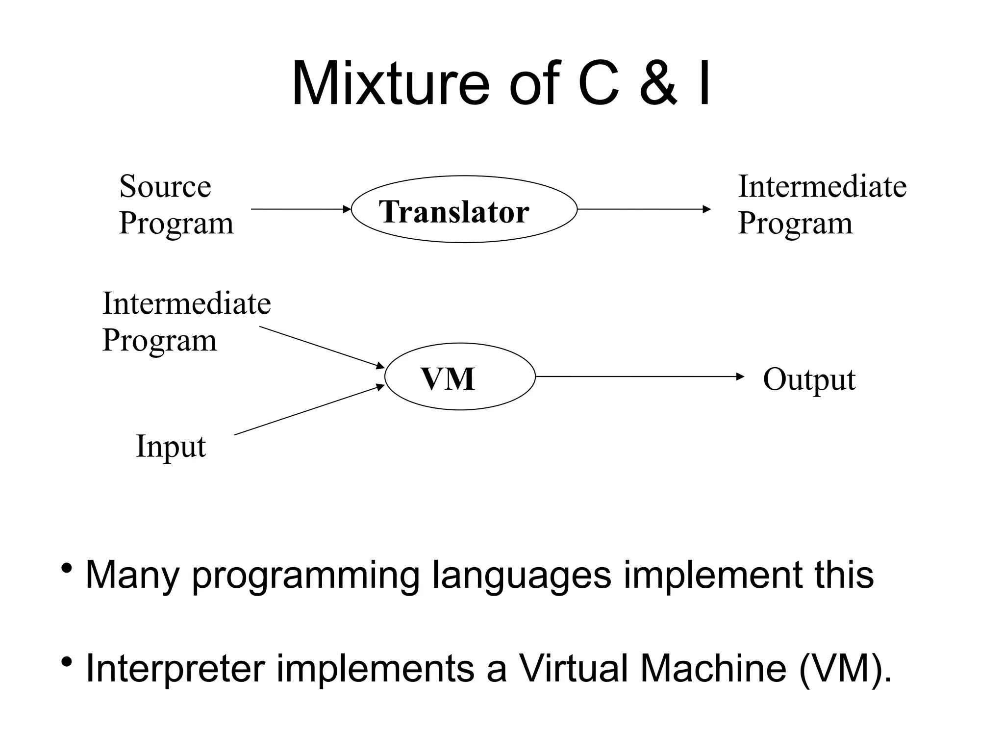 Mixture of C & I Translator Source Program Intermediate Program VM Intermediate Program Input Output • Many programming languages implement this • Interpreter implements a Virtual Machine (VM). 