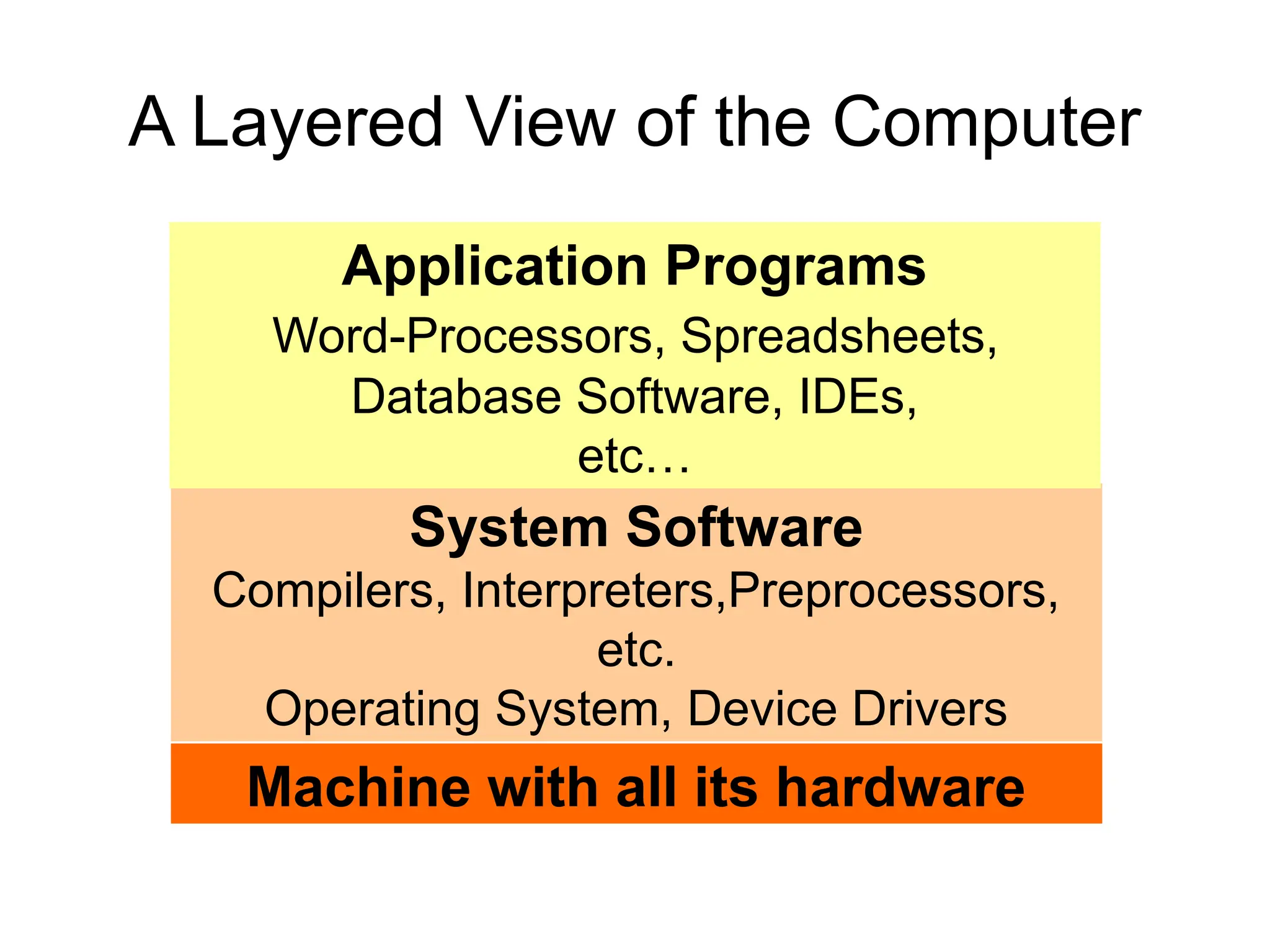 A Layered View of the Computer Machine with all its hardware System Software Compilers, Interpreters,Preprocessors, etc. Operating System, Device Drivers Application Programs Word-Processors, Spreadsheets, Database Software, IDEs, etc… 