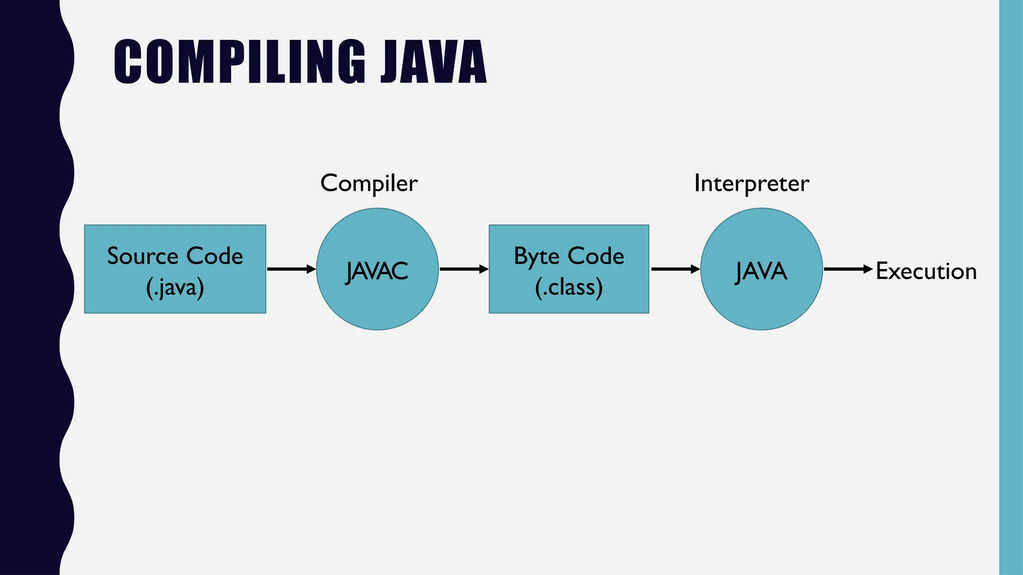 Source Code
(.java)
Byte Code
(.class)
JAVAC JAVA
Compiler Interpreter
Execution
COMPILING JAVA
 