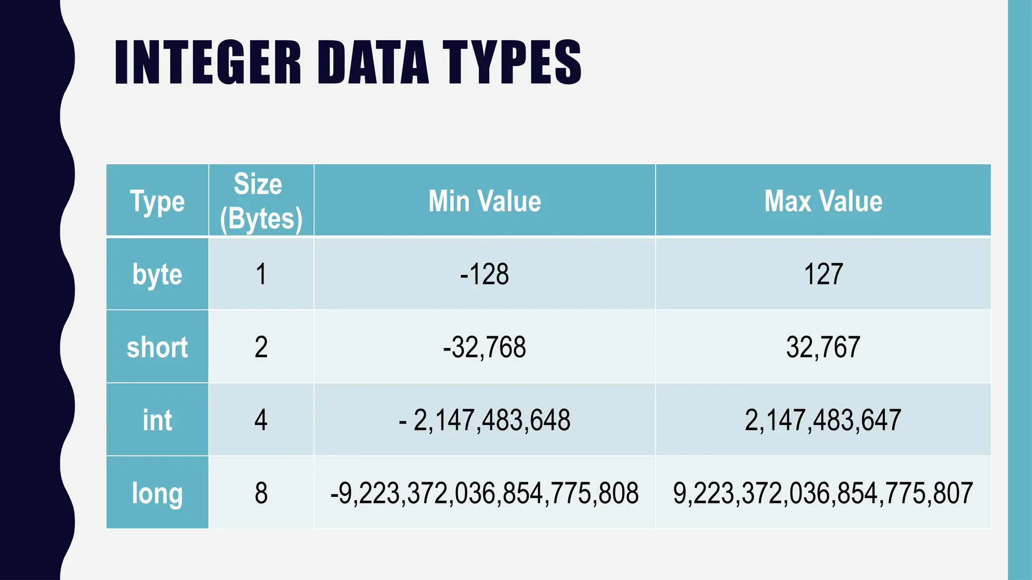 INTEGER DATA TYPES
Type
Size
(Bytes)
Min Value Max Value
byte 1 -128 127
short 2 -32,768 32,767
int 4 - 2,147,483,648 2,147,483,647
long 8 -9,223,372,036,854,775,808 9,223,372,036,854,775,807
 