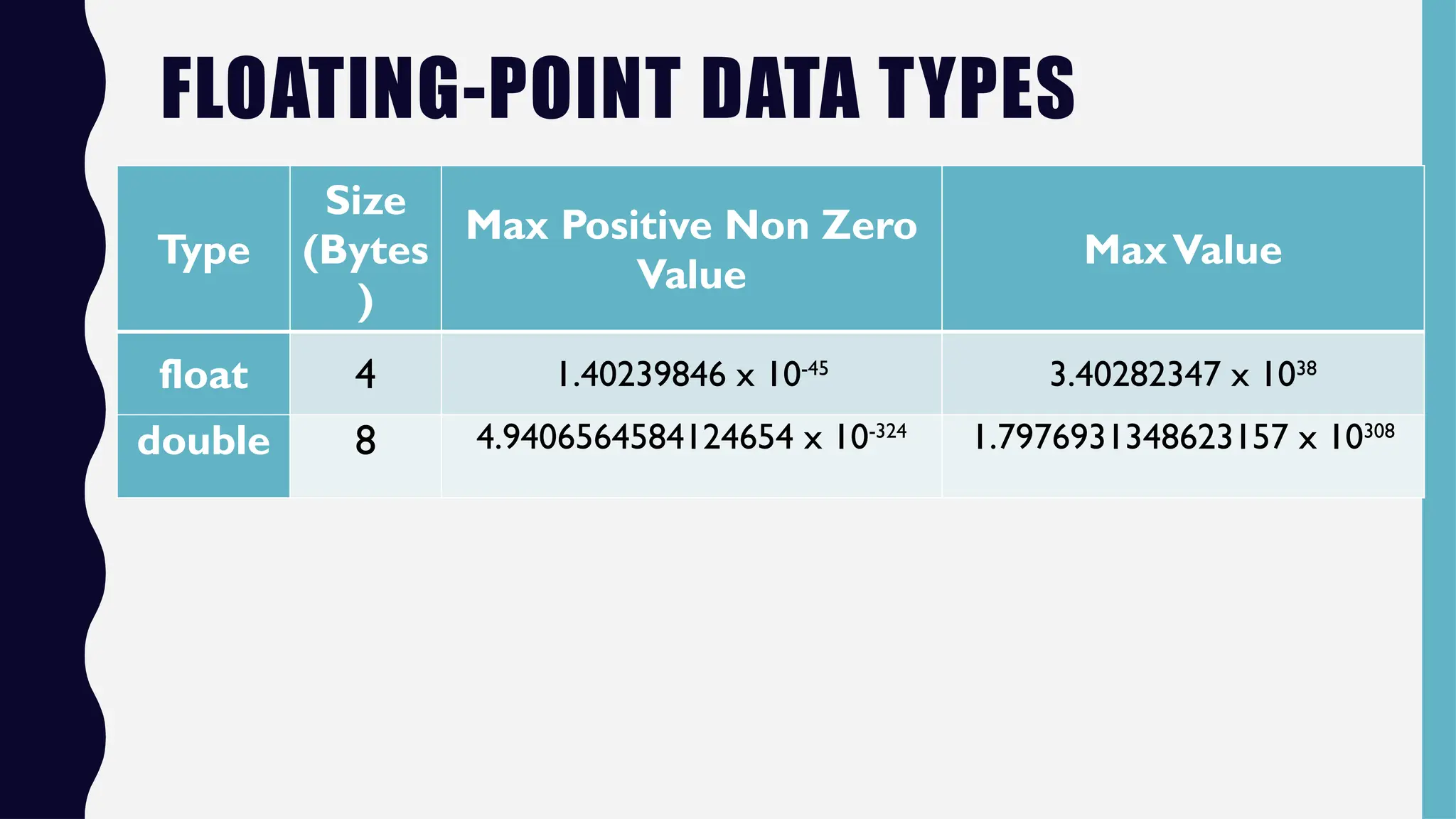 FLOATING-POINT DATA TYPES
Type
Size
(Bytes
)
Max Positive Non Zero
Value
MaxValue
float 4 1.40239846 x 10-45
3.40282347 x 1038
double 8 4.9406564584124654 x 10-324
1.7976931348623157 x 10308
 