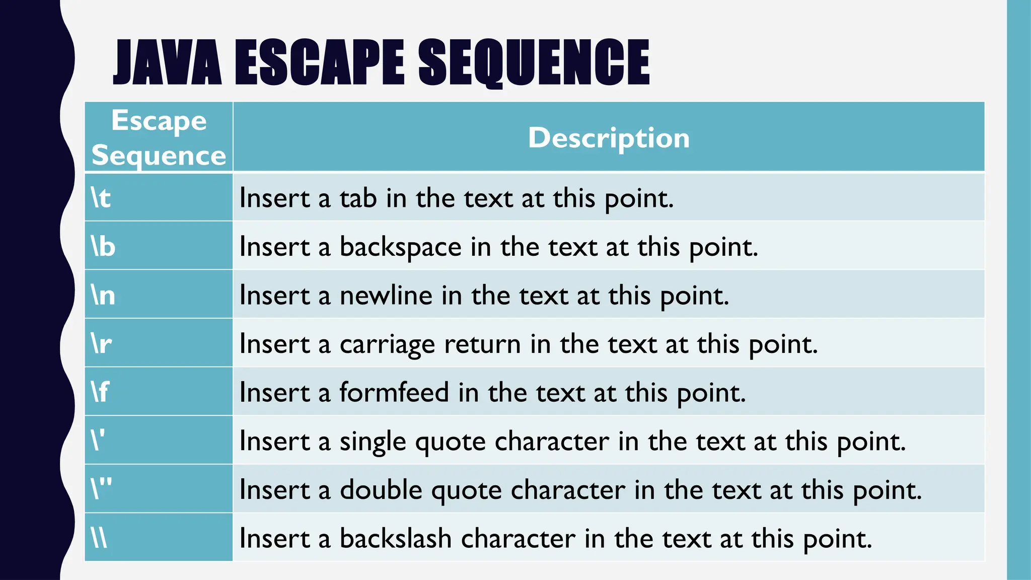 JAVA ESCAPE SEQUENCE
Escape
Sequence
Description
t Insert a tab in the text at this point.
b Insert a backspace in the text at this point.
n Insert a newline in the text at this point.
r Insert a carriage return in the text at this point.
f Insert a formfeed in the text at this point.
' Insert a single quote character in the text at this point.
" Insert a double quote character in the text at this point.
 Insert a backslash character in the text at this point.
 